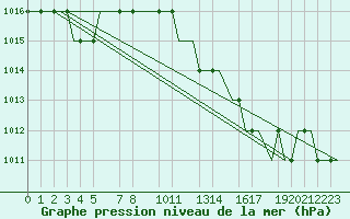 Courbe de la pression atmosphrique pour Valladolid / Villanubla