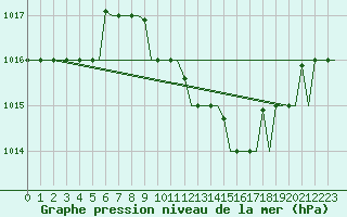 Courbe de la pression atmosphrique pour Kerkyra Airport