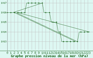 Courbe de la pression atmosphrique pour Verona / Villafranca