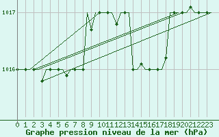 Courbe de la pression atmosphrique pour Luqa