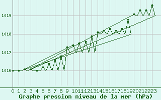 Courbe de la pression atmosphrique pour Wittmundhaven