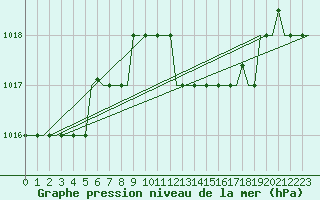 Courbe de la pression atmosphrique pour Dar-El-Beida
