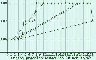 Courbe de la pression atmosphrique pour Paderborn / Lippstadt