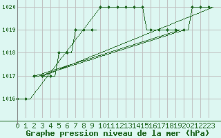 Courbe de la pression atmosphrique pour Cardiff-Wales Airport