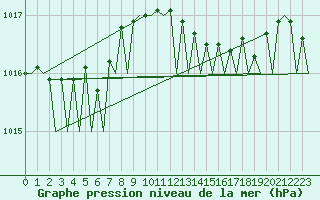 Courbe de la pression atmosphrique pour Le Goeree