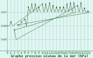 Courbe de la pression atmosphrique pour Aalborg
