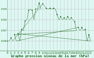 Courbe de la pression atmosphrique pour Rygge