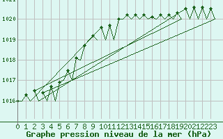 Courbe de la pression atmosphrique pour Vlieland