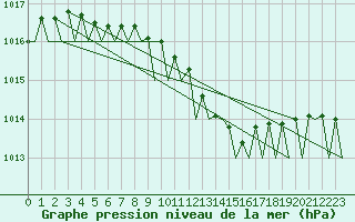 Courbe de la pression atmosphrique pour Platform L9-ff-1 Sea