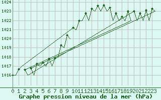 Courbe de la pression atmosphrique pour Platform F3-fb-1 Sea