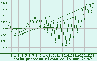 Courbe de la pression atmosphrique pour Huesca (Esp)