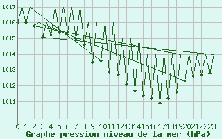 Courbe de la pression atmosphrique pour Niederstetten