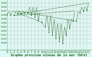 Courbe de la pression atmosphrique pour Pamplona (Esp)