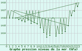 Courbe de la pression atmosphrique pour Luxembourg (Lux)