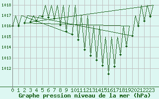 Courbe de la pression atmosphrique pour Pamplona (Esp)