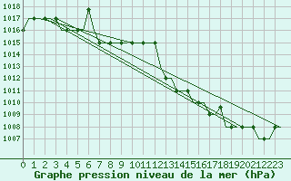 Courbe de la pression atmosphrique pour Madrid / Cuatro Vientos
