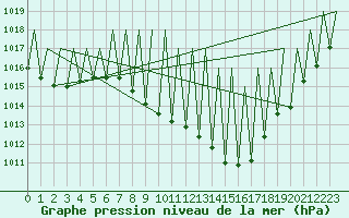 Courbe de la pression atmosphrique pour Huesca (Esp)