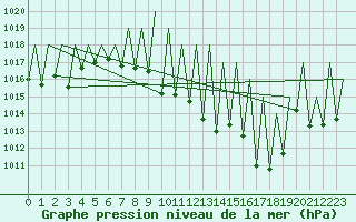 Courbe de la pression atmosphrique pour Huesca (Esp)