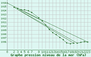 Courbe de la pression atmosphrique pour Portoroz / Secovlje