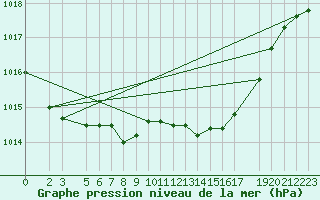 Courbe de la pression atmosphrique pour Sint Katelijne-waver (Be)