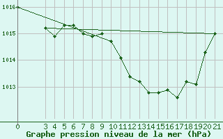 Courbe de la pression atmosphrique pour Podgorica-Grad