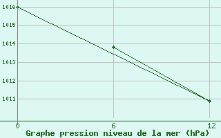 Courbe de la pression atmosphrique pour Chlef