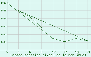 Courbe de la pression atmosphrique pour Arsk