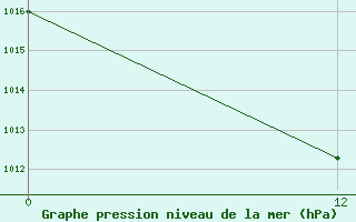 Courbe de la pression atmosphrique pour Tartagal Aerodrome