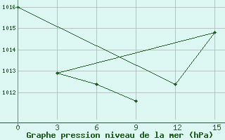 Courbe de la pression atmosphrique pour Kara-Suu