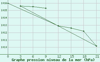 Courbe de la pression atmosphrique pour Dubasari