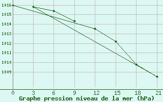 Courbe de la pression atmosphrique pour Glasgow (UK)