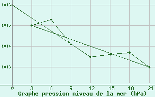 Courbe de la pression atmosphrique pour Danilovka