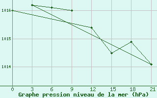 Courbe de la pression atmosphrique pour Vladimir