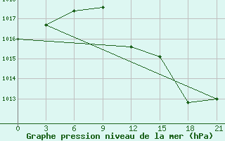 Courbe de la pression atmosphrique pour Kukes