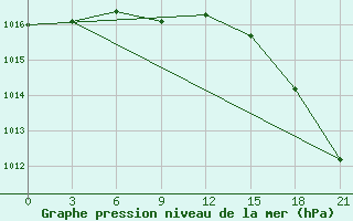 Courbe de la pression atmosphrique pour Fort Vermilion