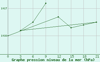 Courbe de la pression atmosphrique pour Motokhovo