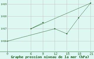 Courbe de la pression atmosphrique pour Mahdia