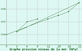 Courbe de la pression atmosphrique pour Liepaja