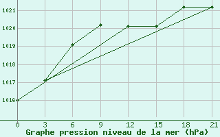 Courbe de la pression atmosphrique pour Chernihiv