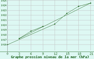 Courbe de la pression atmosphrique pour Stavropol