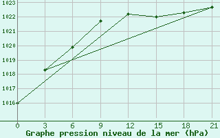 Courbe de la pression atmosphrique pour Krestcy