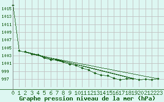 Courbe de la pression atmosphrique pour Portoroz / Secovlje