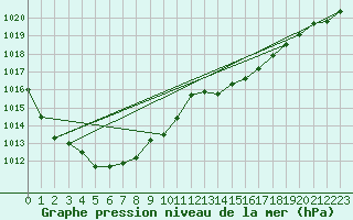 Courbe de la pression atmosphrique pour Aigrefeuille d