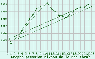 Courbe de la pression atmosphrique pour Le Luc - Cannet des Maures (83)