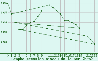 Courbe de la pression atmosphrique pour Skriveri