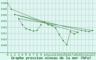 Courbe de la pression atmosphrique pour Angers-Beaucouz (49)