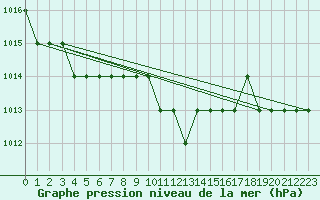 Courbe de la pression atmosphrique pour Rmering-ls-Puttelange (57)