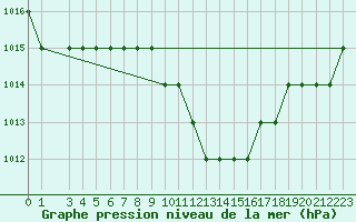 Courbe de la pression atmosphrique pour Mostar