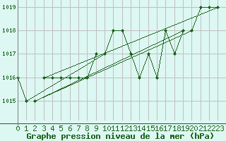 Courbe de la pression atmosphrique pour Saint-Romain-de-Colbosc (76)