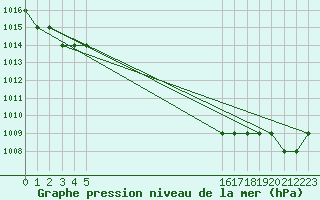 Courbe de la pression atmosphrique pour Sivas